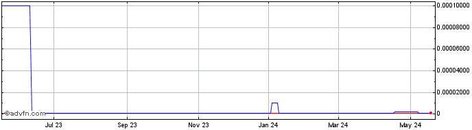 1 Year Chromocure (CE) Share Price Chart