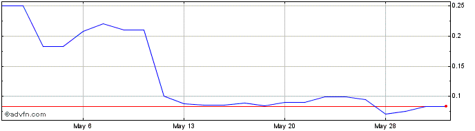 1 Month KLDiscovery Com (PK) Share Price Chart