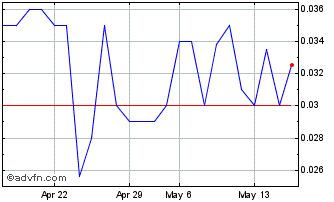 1 Month Klondike Silver (PK) Chart