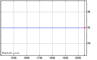 Intraday Komercni Banka As (PK) Chart