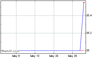 1 Month Komercni Banka As (PK) Chart