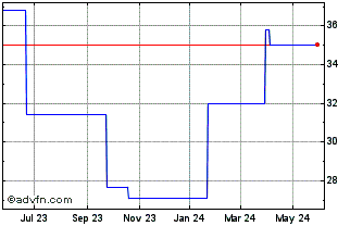 1 Year Komercni Banka As (PK) Chart