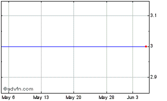 1 Month Kumagai Gumi (CE) Chart