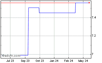 1 Year Komori (PK) Chart