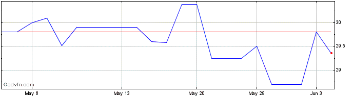 1 Month Komatsu (PK) Share Price Chart