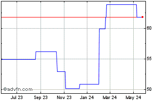 1 Year Konami (PK) Chart