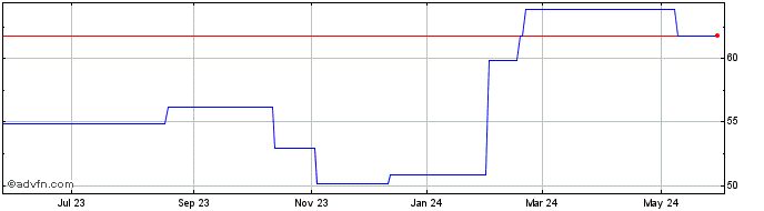 1 Year Konami (PK) Share Price Chart