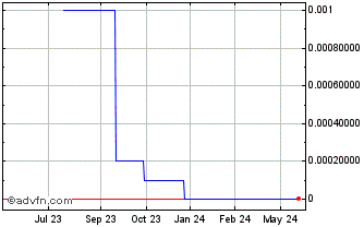 1 Year Kinbasha Gaming (CE) Chart