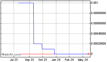 1 Year Kinbasha Gaming (CE) Chart