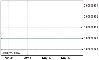 1 Month Kunekt (CE) Chart