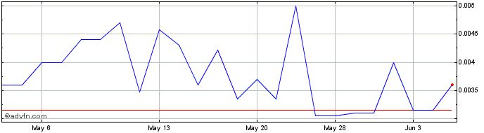 1 Month Kronos Advanced Technolo... (PK) Share Price Chart