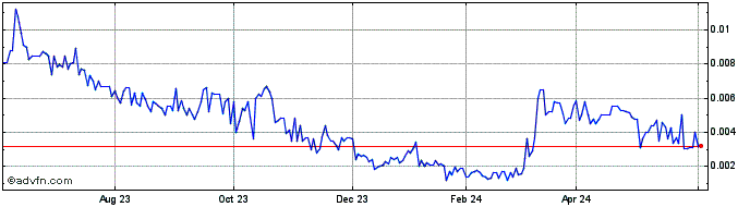 1 Year Kronos Advanced Technolo... (PK) Share Price Chart