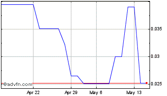 1 Month Resonate Blends (PK) Chart