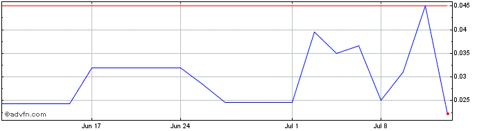 1 Month Resonate Blends (PK) Share Price Chart