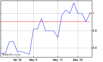 1 Month Kootenay Silver (PK) Chart