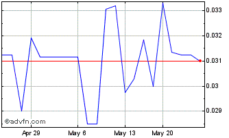 1 Month KORE Mining (PK) Chart