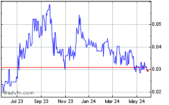 1 Year KORE Mining (PK) Chart