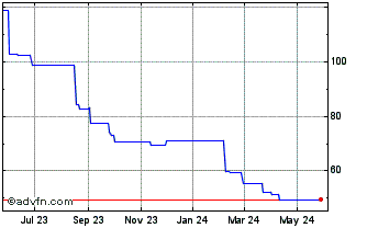 1 Year Kose (PK) Chart