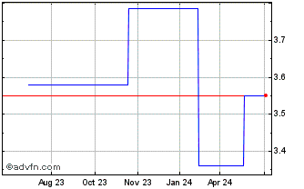 1 Year Kasikornbank Public (PK) Chart