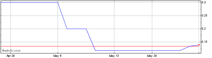 1 Month Kun Peng (QB) Share Price Chart