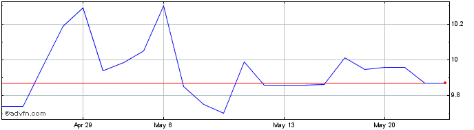 1 Month Keppel (PK)  Price Chart
