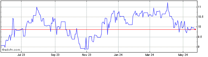 1 Year Keppel (PK)  Price Chart