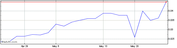 1 Month Edgewater Wireless Systems (PK) Share Price Chart