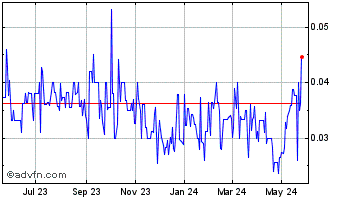 1 Year Edgewater Wireless Systems (PK) Chart