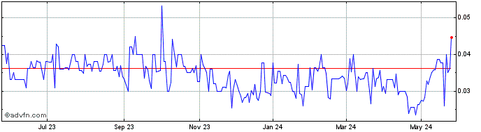1 Year Edgewater Wireless Systems (PK) Share Price Chart
