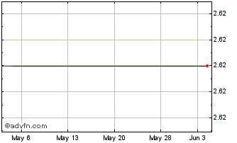 1 Month Kore Potash (PK) Chart