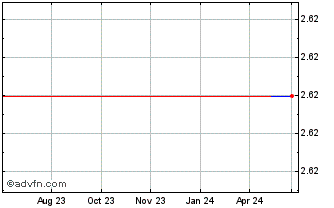 1 Year Kore Potash (PK) Chart