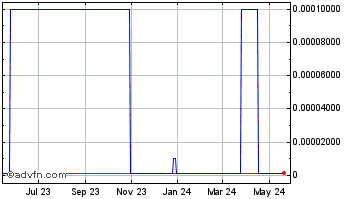 1 Year KonaRed (CE) Chart