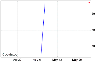 1 Month Krones (PK) Chart