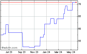 1 Year Krones (PK) Chart