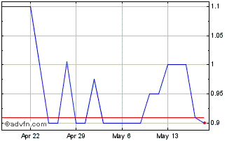 1 Month KR1 (PK) Chart