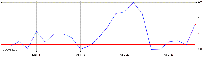 1 Month Karora Resources (QX) Share Price Chart