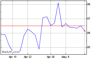1 Month Kerry (PK) Chart