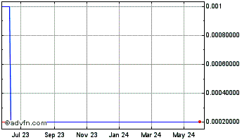 1 Year KS (CE) Chart