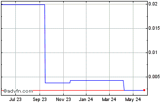 1 Year Contagious Gaming (PK) Chart