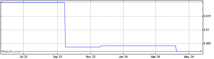1 Year Contagious Gaming (PK) Share Price Chart