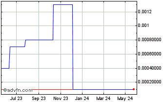 1 Year Kingfish (CE) Chart