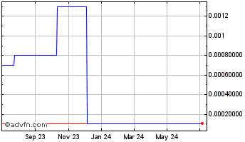 1 Year Kingfish (CE) Chart