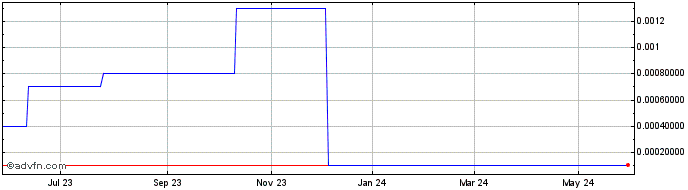 1 Year Kingfish (CE) Share Price Chart