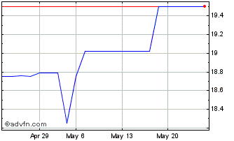 1 Month Structured Products (CE) Chart