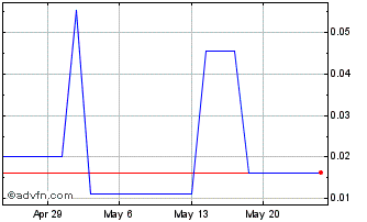 1 Month Katipult Technology (PK) Chart