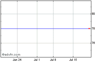 1 Month Kuka Aktiengesellschaft (PK) Chart