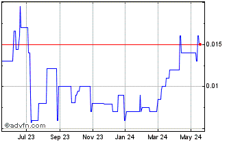 1 Year Kavango Resources (PK) Chart
