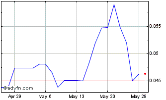 1 Month ValOre Metals (QB) Chart