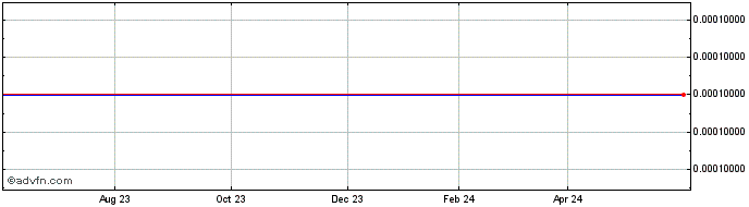 1 Year Kelvin Medical (CE) Share Price Chart