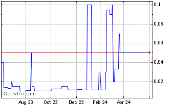 1 Year Kingswood Acquisition (PK) Chart